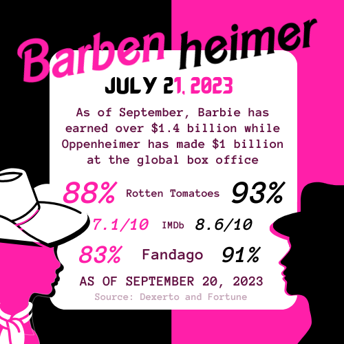 Barbenheimer: The cinematic phenomenon of 2023
