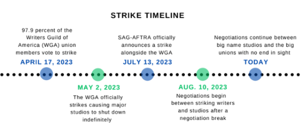 Hollywood on pause: The WGA and SAG-AFTRA strike