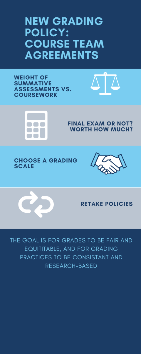 D128 implements new grading policies effective next year