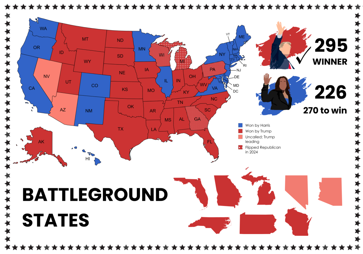 Donald Trump won the 2024 election, surpassing the 270 needed electoral votes by winning the state of Wisconsin.