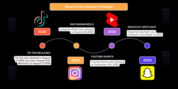 How Short Form Content Influences the World