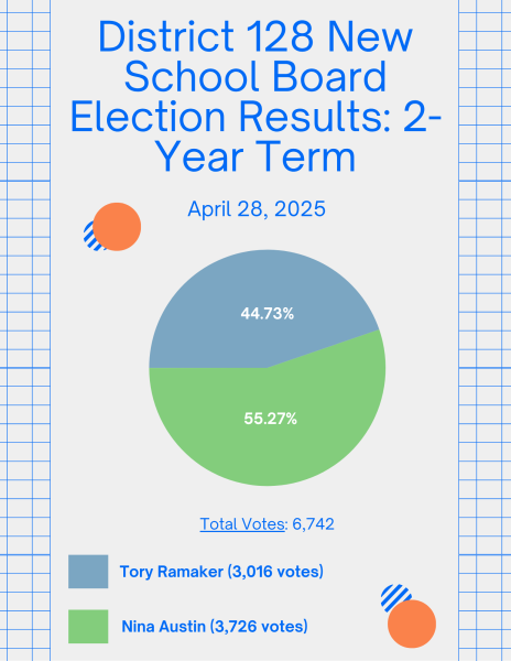 Data collected from the Lake County, IL Election website