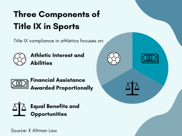 D128 Examines Title IX in Athletic Departments